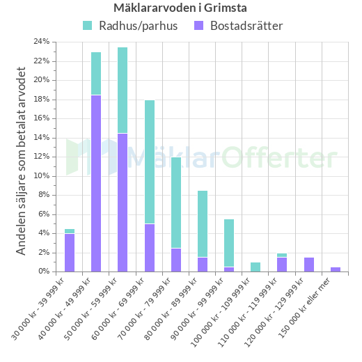 Graf över mäklararvoden i Grimsta