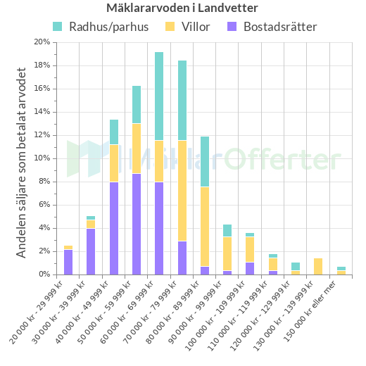 Graf över mäklararvoden i Landvetter