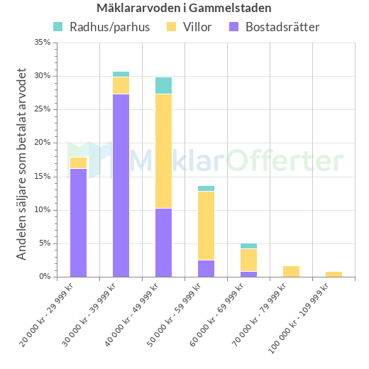 Graf över mäklararvoden i Gammelstaden