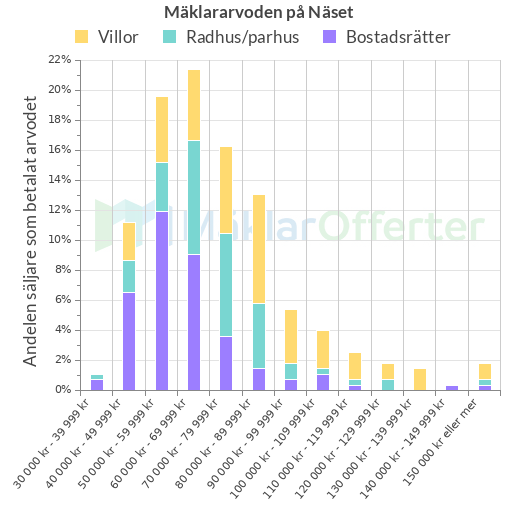 Graf över mäklararvoden på Näset