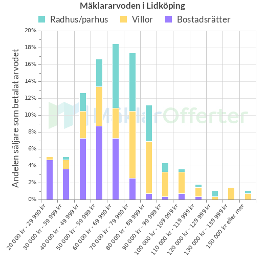 Graf över mäklararvoden i Lidköping