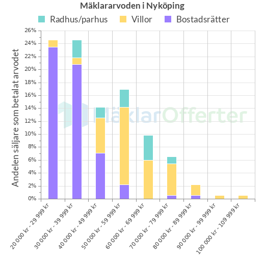 Graf över mäklararvoden i Nyköping