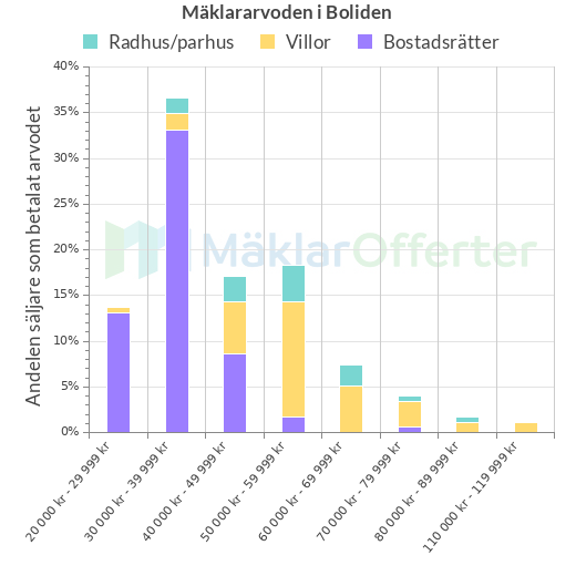 Graf över mäklararvoden i Boliden