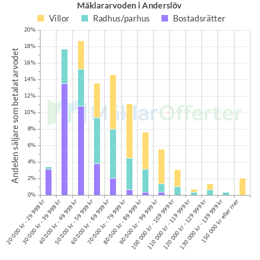 Graf över mäklararvoden i Anderslöv