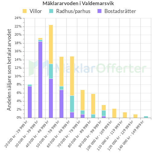 Graf över mäklararvoden i Valdemarsvik