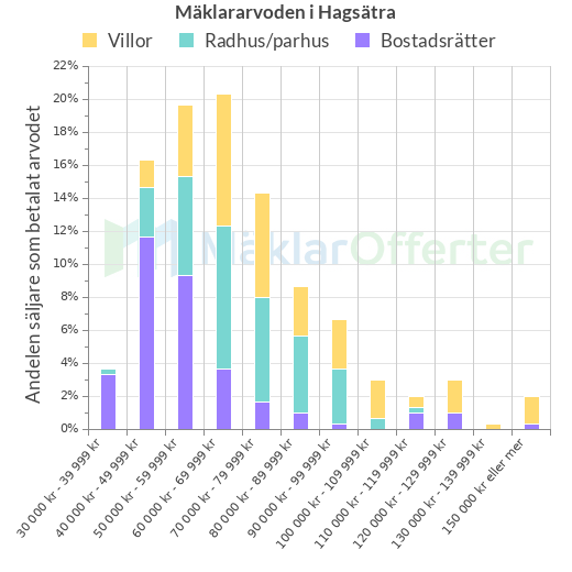 Graf över mäklararvoden i Hagsätra