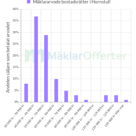 Graf över mäklararvoden i Hornstull