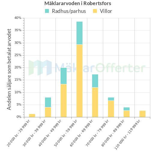 Graf över mäklararvoden i Robertsfors