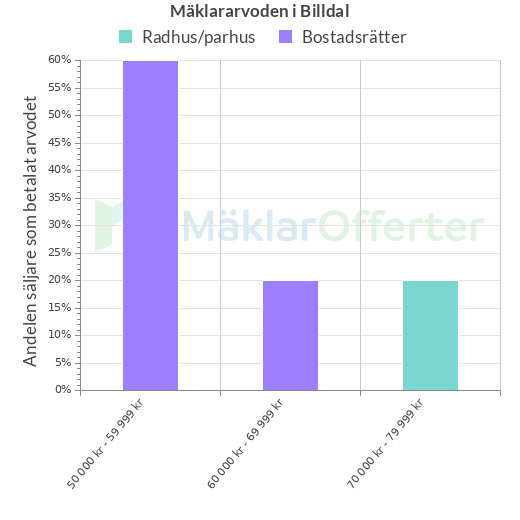 Graf över mäklararvoden i Billdal