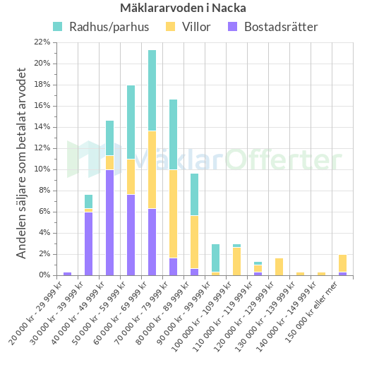 Graf över mäklararvoden i Nacka