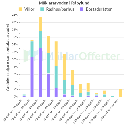 Graf över mäklararvoden i Råbylund