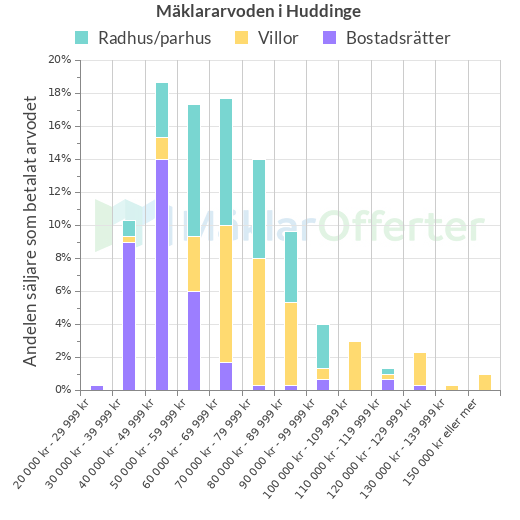 Graf över mäklararvoden i Huddinge