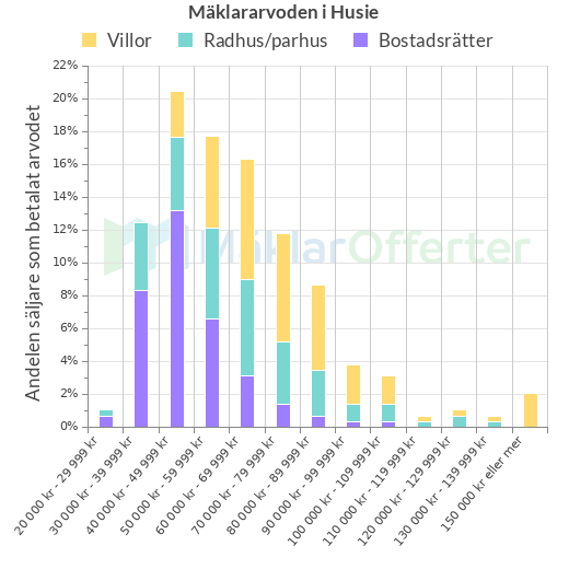 Graf över mäklararvoden i Husie