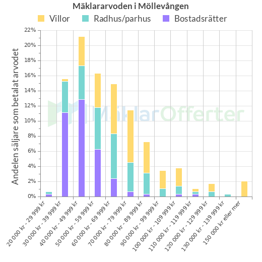 Graf över mäklararvoden i Möllevången