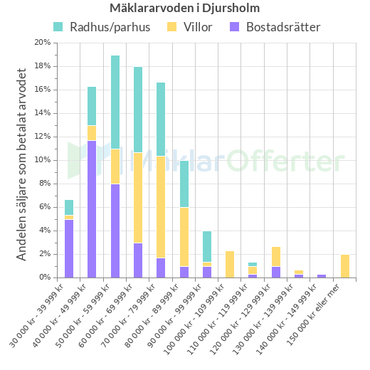 Graf över mäklararvoden i Djursholm