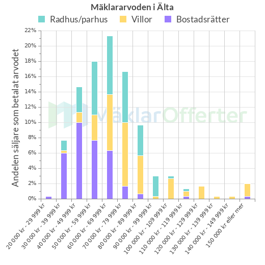 Graf över mäklararvoden i Älta