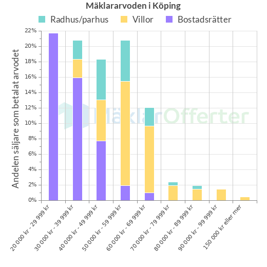 Graf över mäklararvoden i Köping