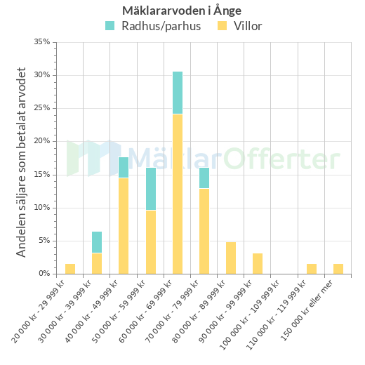 Graf över mäklararvoden i Ånge