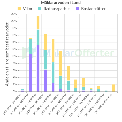 Graf över mäklararvoden i Lund