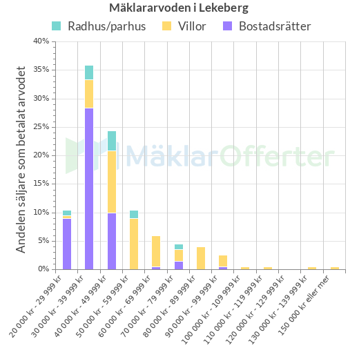 Graf över mäklararvoden i Lekeberg