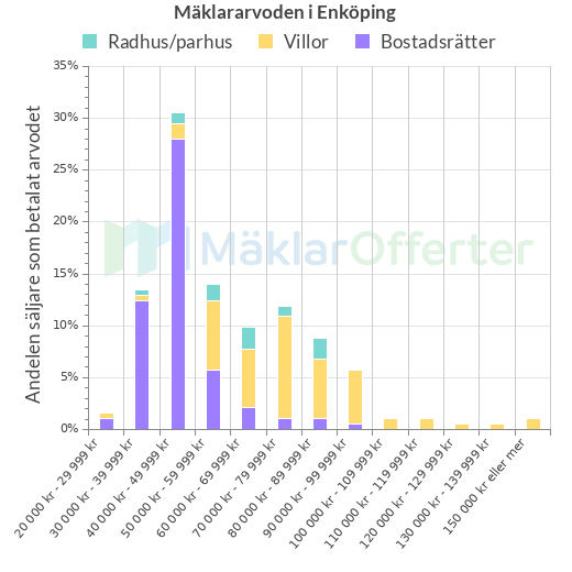 Graf över mäklararvoden i Enköping