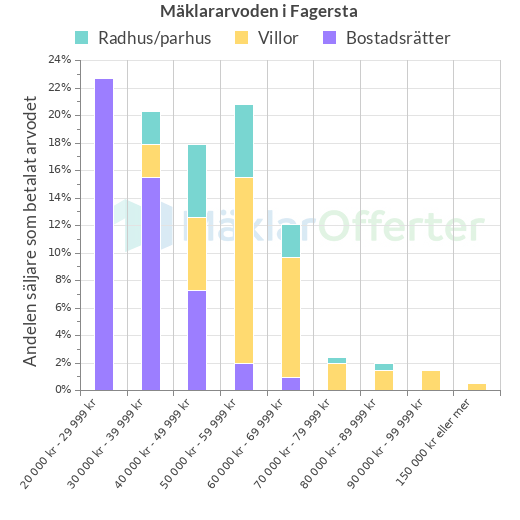 Graf över mäklararvoden i Fagersta