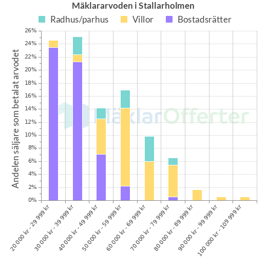 Graf över mäklararvoden i Stallarholmen