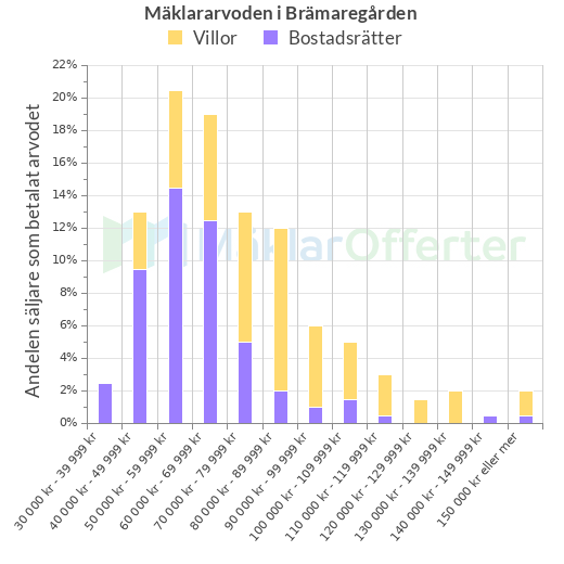 Graf över mäklararvoden i Brämaregården