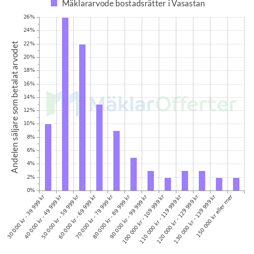 Graf över mäklararvoden i Vasastan