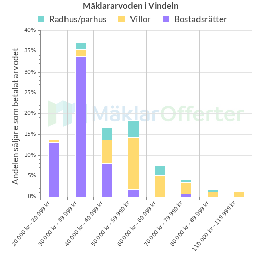 Graf över mäklararvoden i Vindeln