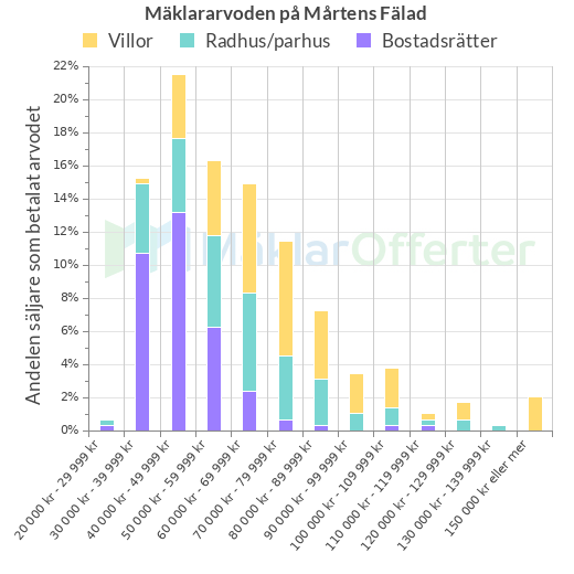 Graf över mäklararvoden på Mårtens Fälad