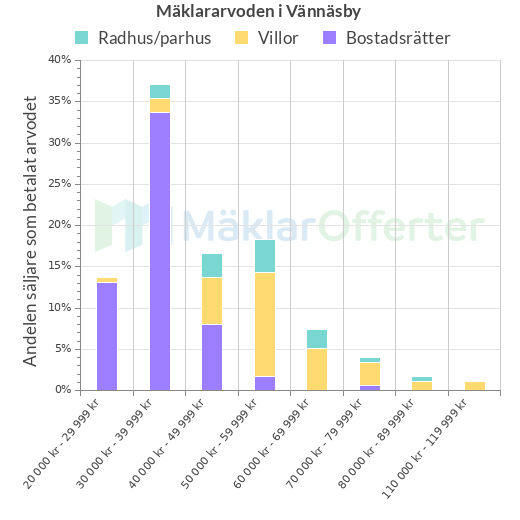 Graf över mäklararvoden i Vännäsby