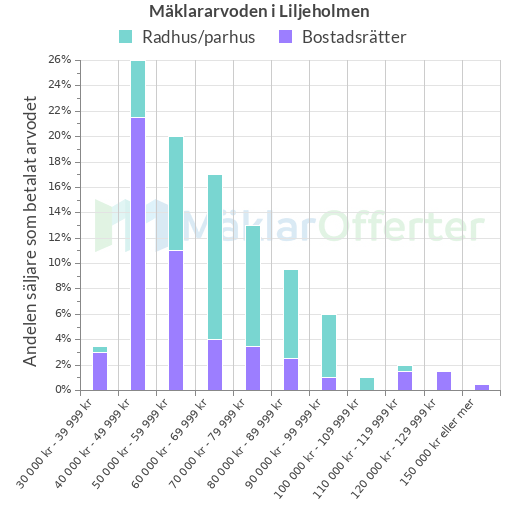 Graf över mäklararvoden i Liljeholmen