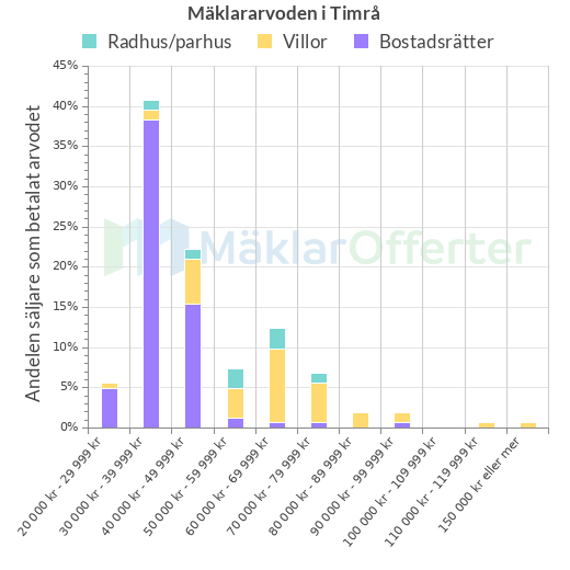 Graf över mäklararvoden i Timrå