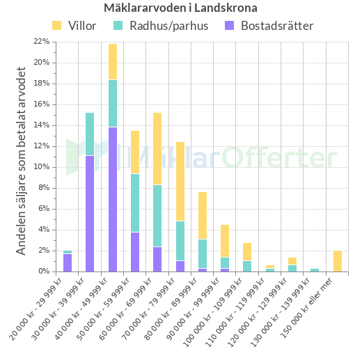 Graf över mäklararvoden i Landskrona