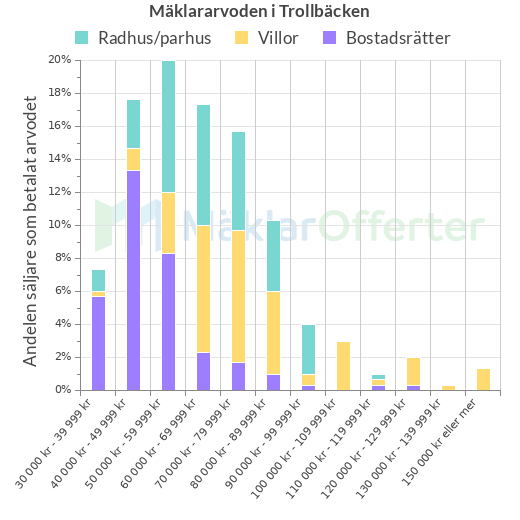 Graf över mäklararvoden i Trollbäcken