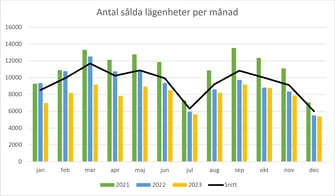 Antal sålda lägenheter per månad i Sverige