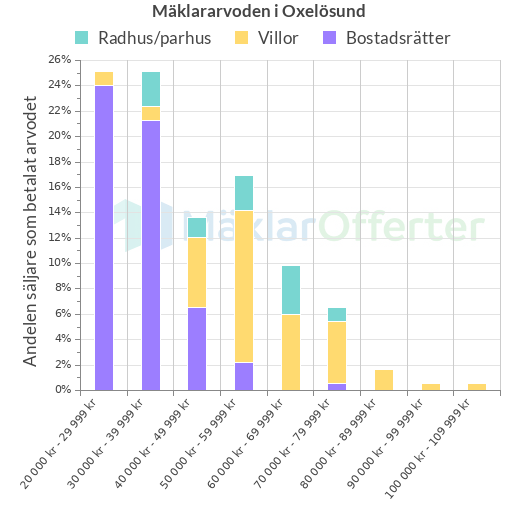 Graf över mäklararvoden i Oxelösund