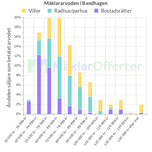 Graf över mäklararvoden i Bandhagen