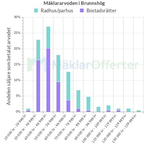 Graf över mäklararvoden i Brunnshög