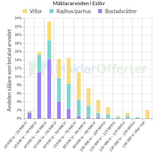 Graf över mäklararvoden i Eslöv