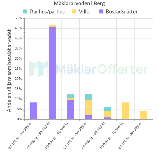 Graf över mäklararvoden i Berg