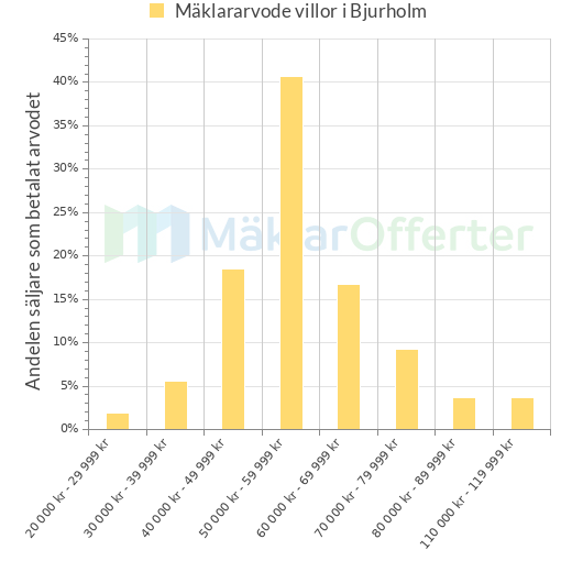 Graf över mäklararvoden i Bjurholm