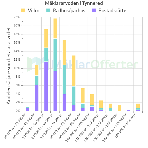 Graf över mäklararvoden i Tynnered