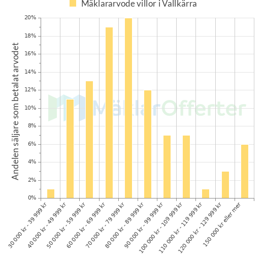 Graf över mäklararvoden i Vallkärra