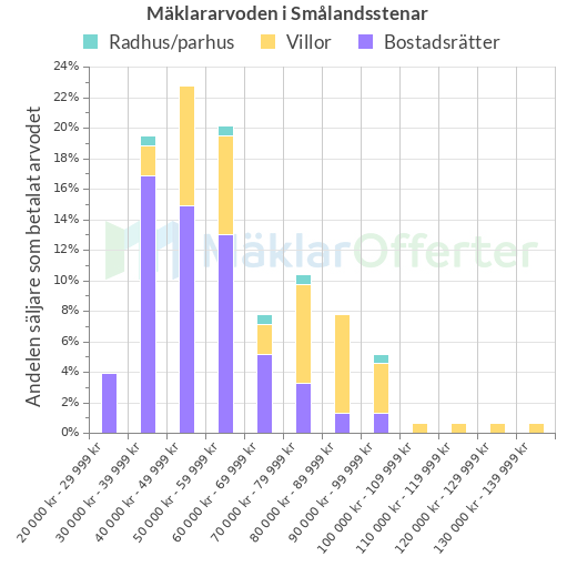 Graf över mäklararvoden i Smålandsstenar