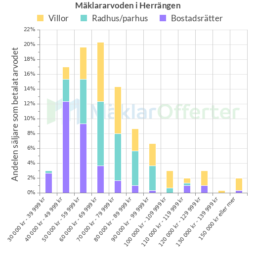 Graf över mäklararvoden i Herrängen