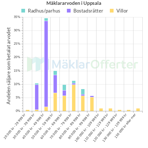 Graf över mäklararvoden i Uppsala