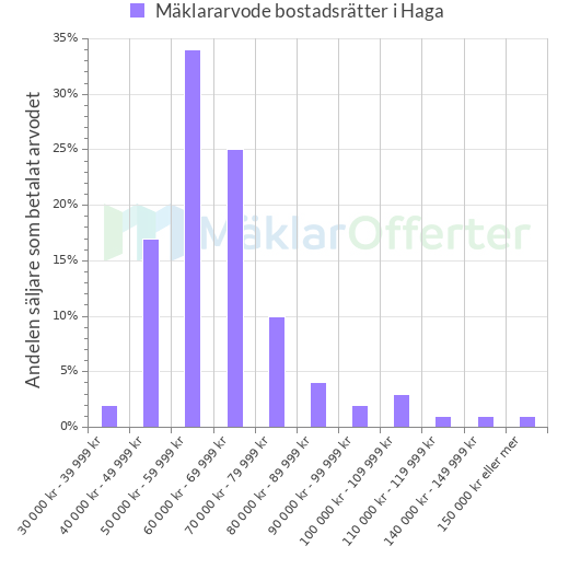 Graf över mäklararvoden i Haga