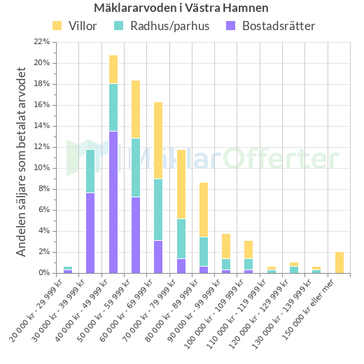 Graf över mäklararvoden i Västra Hamnen